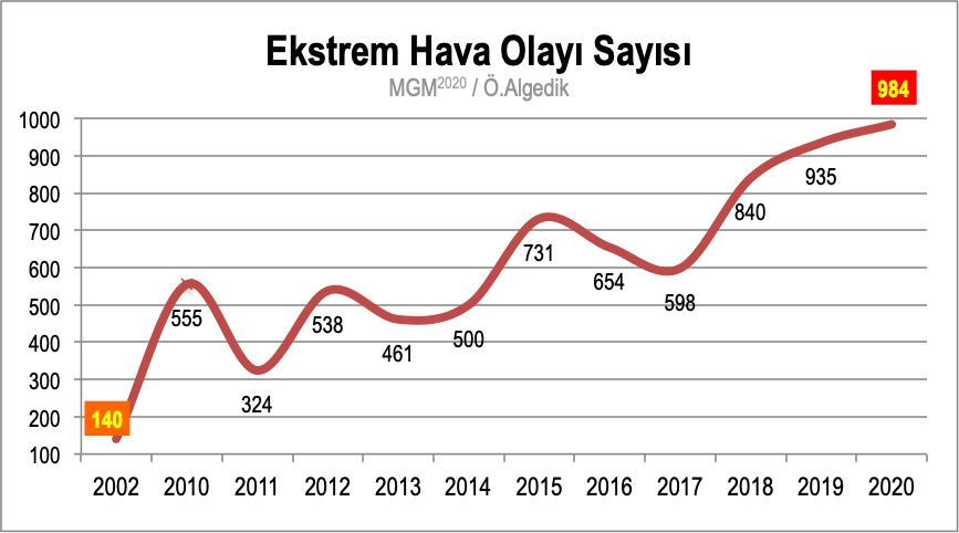 2020’deki iklim rekorlarımızı açıklıyorum!* Önder Algedik